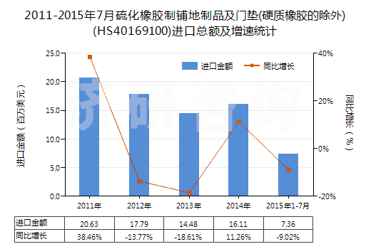 2011-2015年7月硫化橡膠制鋪地制品及門墊(硬質橡膠的除外)(HS40169100)進口總額及增速統(tǒng)計